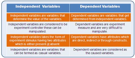 independent variables | Examples of independent and dependent variables ...
