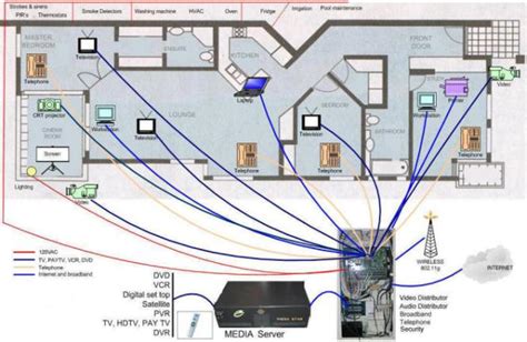 Or canadian circuit showing examples of connections in electrical boxes and at the devices mounted in them. Smart Wired Home Packages Explained and debunked