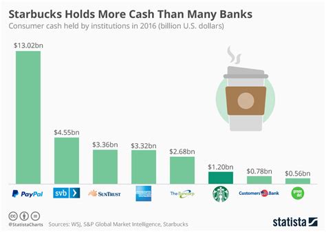 Chart Starbucks Holds More Cash Than Many Banks Statista