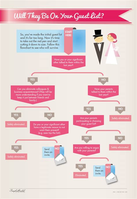 Infographic How To Choose Who To Invite To Your Wedding A Wedding Blog