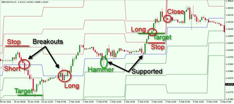 How To Apply Pivot Points Effectively When Trading Forex Forex