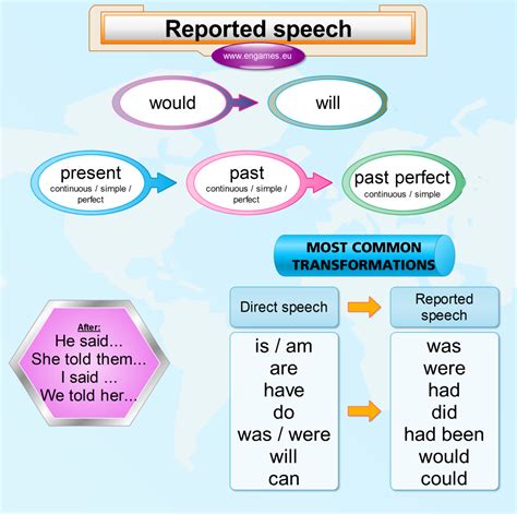 Reported Speech Grammar Explanation Games To Learn English Reported