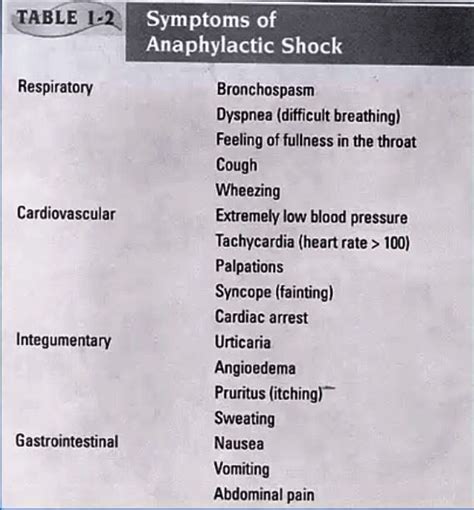 Anaphylactic Shock Symptoms By System Shock Symptoms Anaphylactic