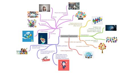 Aprendizaje Organizacional Coggle Diagram