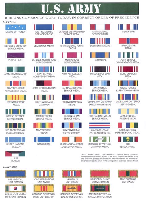 United States Army Medals Chart