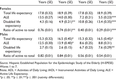 Adl And Iadl Active Life Expectancy At Age 65 By Nativity And Gender