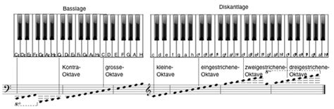 Orgel med 4 manualer (averbode, holland) omfanget kan også angives mere upræcist i antallet af oktaver. Das Phänomen des Hörens — Manger Audio