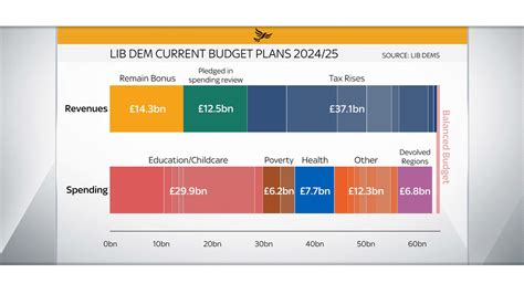 Liberal Democrat Manifesto Plans Are Less Generous Than They Look Business News Sky News