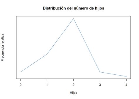 Prácticas De Estadística Con R 3 Distribuciones De Frecuencias Y