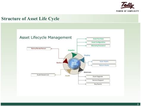 Tallyerp 9 For Fixed Asset Life Cycle