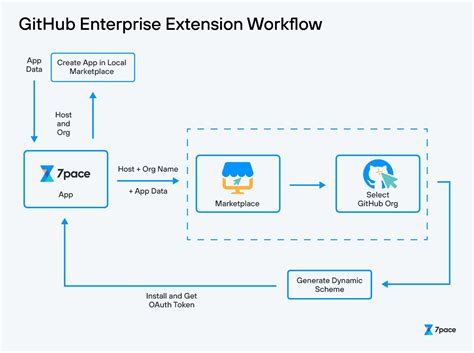 Building Dynamic Oauth Applications For Github Enterprise 7pace