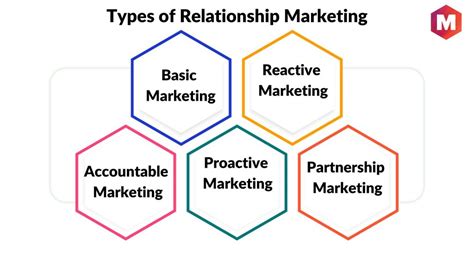 What Is Relationship Marketing Definition Types And Examples 2022