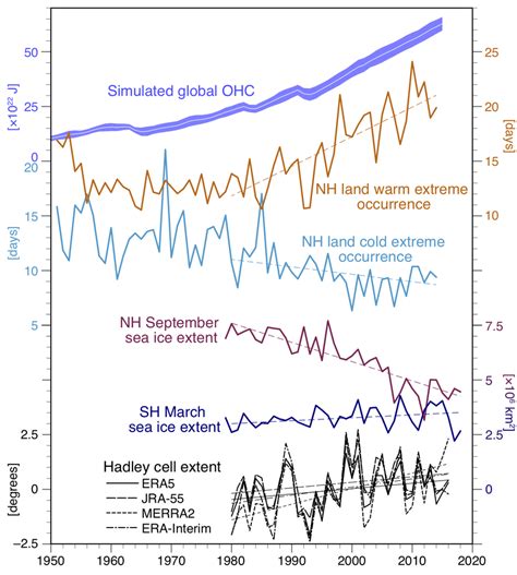 Observed Variability And Change Of Global Climate Change Metrics From