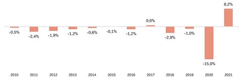 Bilan Des Ventes Textile Et Habillement 2021 La Croissance Peine à