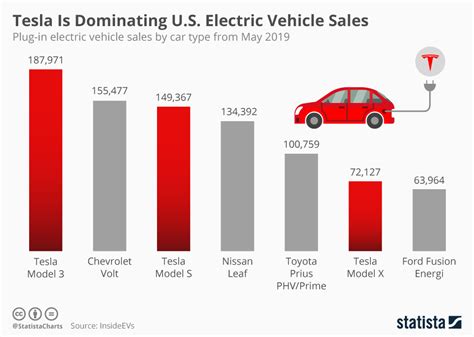 Chart Tesla Is Dominating U S Electric Vehicle Sales Statista