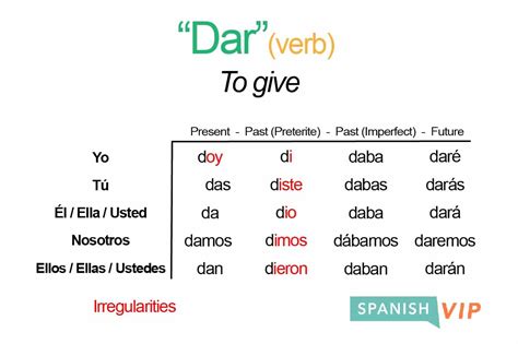 Spanish Verbs A Comprehensive Guide To Dar Conjugation