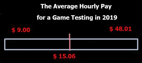Video Game Testers Salaries In 2019 Testmatick