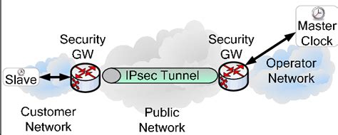 The Ipsec Scenario Ipsec Tunneling Over An Untrusted Network Download