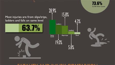 The Truth About Fall Fatalities And Injuries Infographic Ehs Today