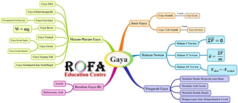 Ide Mind Mapping Peta Konsep Kreatif Dan Menarik Panda Assed Riset