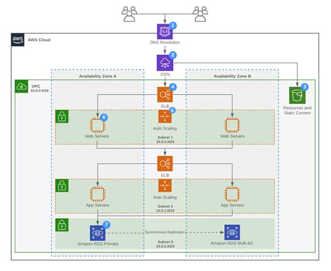 How To Draw Aws Architecture Diagrams Lucidchart Blog