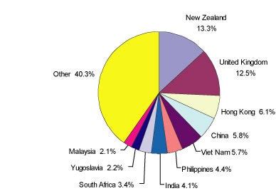 V population, ethnic composition by birthplace or by ancestry for each suburb in sydney, etc. Questions and Answers about Migrants & Multiculturalism ...