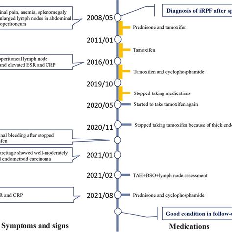 Timeline Of Historical Clinical Events And Treatment In This Patient