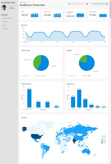 Download bootstrap to get the compiled css and javascript, source code, or include it with your favorite package managers like npm, rubygems, and more. Creating Responsive Dashboards with Interactive Charts and Bootstrap - FusionBrew - The ...