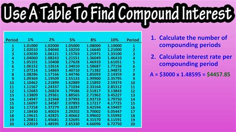 How To Use A Compound Interest Table To Find Compound Interest Amount