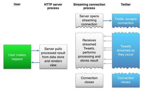 Building With The Twitter Api Using Real Time Streams