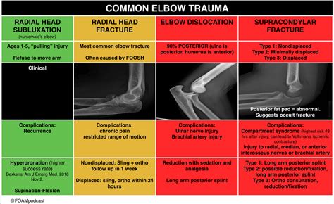 Common Types Of Elbow Trauma Comparison Table Grepmed