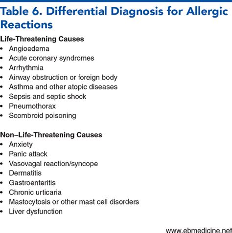 Managing Allergic Reactions And Anaphylaxis In The Emergency Department