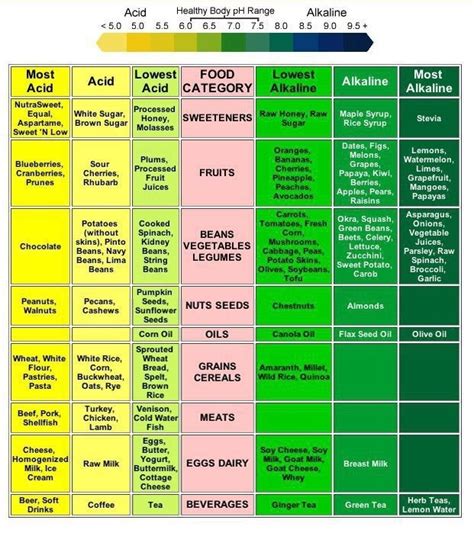 Chart Of Acidic And Alkaline Foods