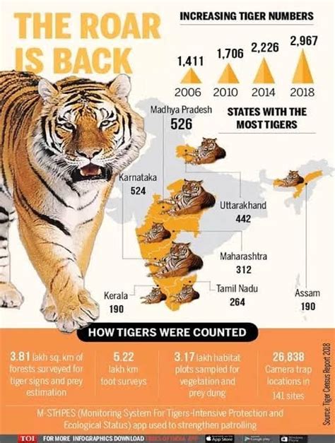 Tiger Density In India Puuchoias Puucho Ias