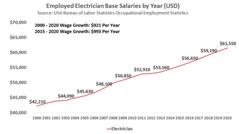 Become An Electrician In 2021 Salary Jobs Education