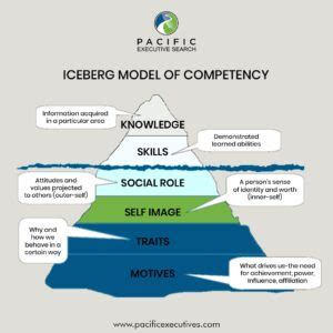 Iceberg Model Of Competencies My Xxx Hot Girl