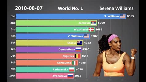 Ranking History Of Top 10 Womens Tennis Players 1987 2018 Youtube