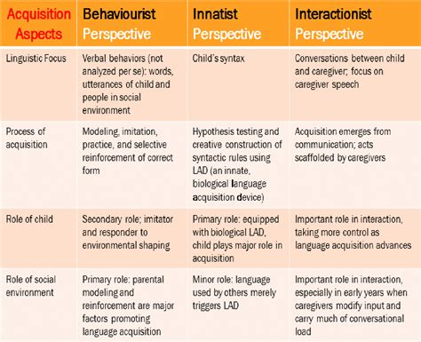 Vygotsky Language Acquisition Theory