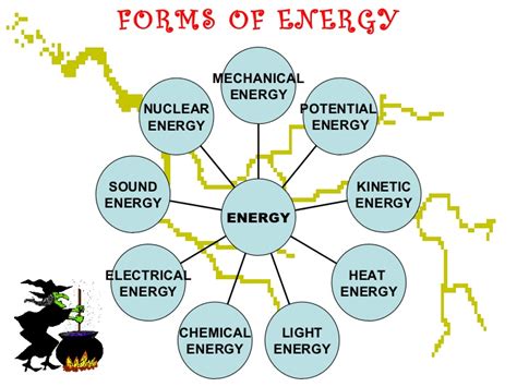 Chemical energy is a type of energy which is stored in the chemicals, like gasoline and sugar. Physics energy-2