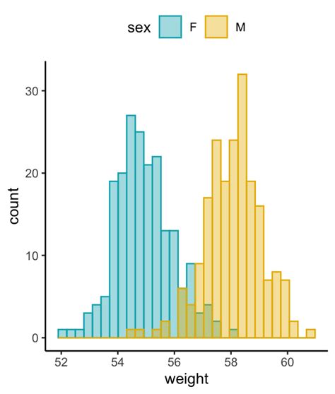 Histograms And Colors With Ggplot Educational Research Techniques Porn Sex Picture