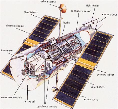 Some Facts About Hubble Space Telescope ~ Sports