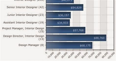 Interior Design Salary Interior Design
