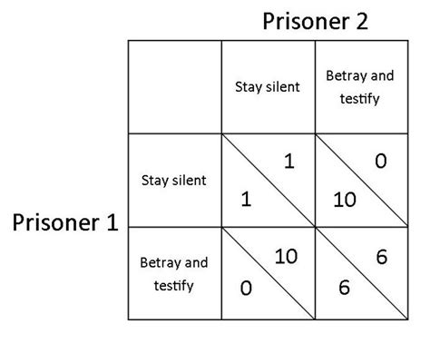 Prisoner S Dilemma