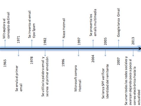Computacion Linea De Tiempo Del Correo Electr Nico