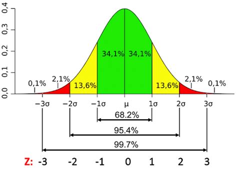 Normal Distribution Mathematics Quiz Quizizz