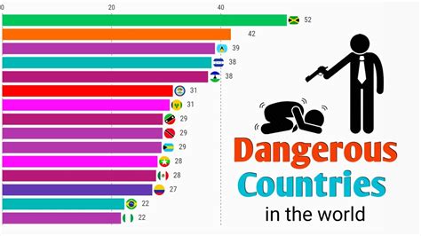 Most Dangerous Countries In The World Youtube