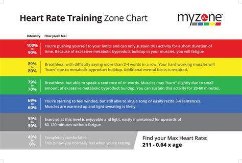 Heart Rate Zone Map