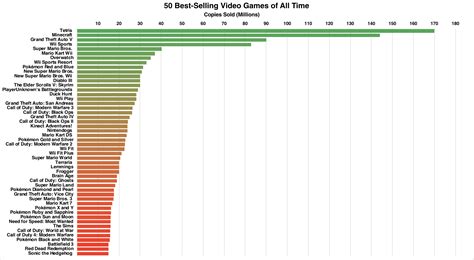 Top 50 Best Selling Video Games Of All Time Oc Dataisbeautiful