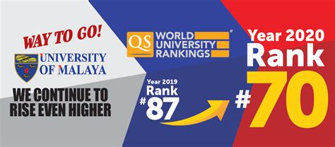 The university of malaya world ranking from 2015 to 2018 are as follows UM rises 17 spots in QS rankings