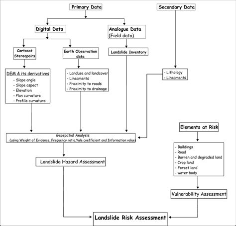 Flow Chart Of The Methodology Used For Landslide Hazard Vulnerability